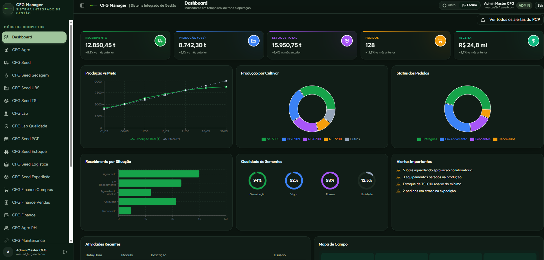 Dashboard do CFG Manager com indicadores operacionais, produção, estoque e alertas